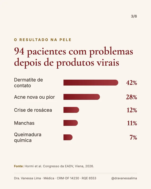 O resultado na pele 94 pacientes com problemas depois de produtos virais Dermatite de contato 42% Acne nova ou pior 28% Crise de rosácea 12% Manchas 11% Queimadura química 7%